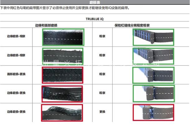 下表中用红色勾勒的扁带图片显示了必须停止使用并立即更换才能继续使用iQ设备的扁带。